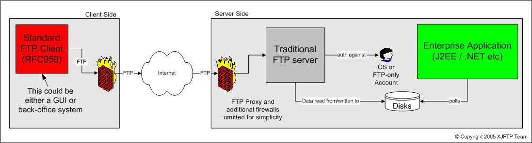 Traditional FTP Diagram